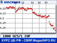 Курс Узбекского сума к Швейцарскому франку за 6 месяцев - график для прогноза курсов валют