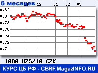 Курс Узбекского сума к Чешской кроне за 6 месяцев - график для прогноза курсов валют