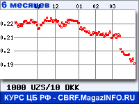 Курс Узбекского сума к Датской кроне за 6 месяцев - график для прогноза курсов валют