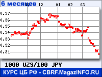 Курс Узбекского сума к Японской иене за 6 месяцев - график для прогноза курсов валют
