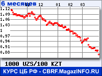 Курс Узбекского сума к Казахскому тенге за 6 месяцев - график для прогноза курсов валют