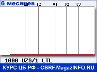 Курс Узбекского сума к Литовскому литу за 6 месяцев - график для прогноза курсов валют