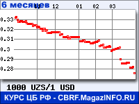 Курс Узбекского сума к Доллару США за 6 месяцев - график для прогноза курсов валют