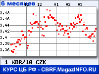 Курс СДР к Чешской кроне за 6 месяцев - график для прогноза курсов валют