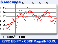 Курс СДР к Евро за 6 месяцев - график для прогноза курсов валют