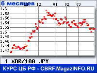 Курс СДР к Японской иене за 6 месяцев - график для прогноза курсов валют