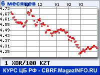 Курс СДР к Казахскому тенге за 6 месяцев - график для прогноза курсов валют