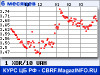 Курс СДР к Украинской гривне за 6 месяцев - график для прогноза курсов валют