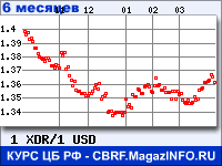Курс СДР к Доллару США за 6 месяцев - график для прогноза курсов валют